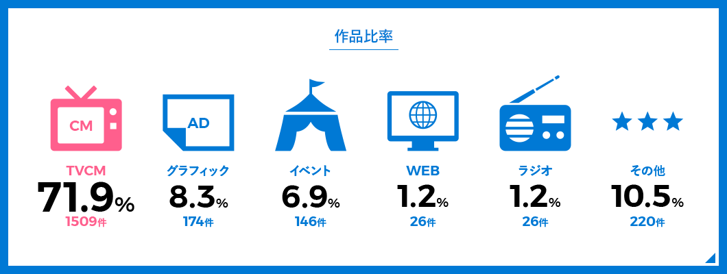 作品比率