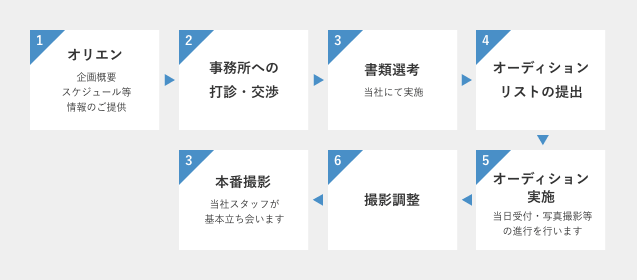 オーディションの流れ