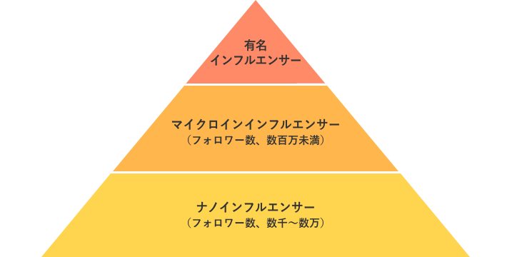 インフルエンサーとは